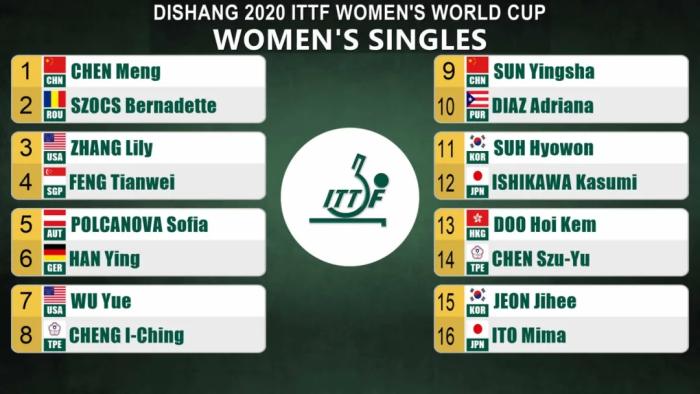 女子单打世界杯正式开战，陈梦、孙颖莎力争冠