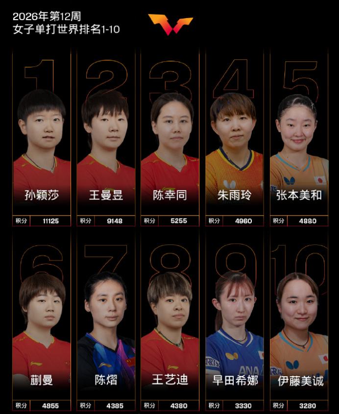 蒯曼选拔赛夺冠锁定世乒赛席位引争议