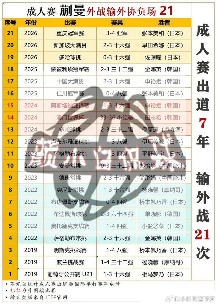 蒯曼选拔赛夺冠锁定世乒赛席位引争议